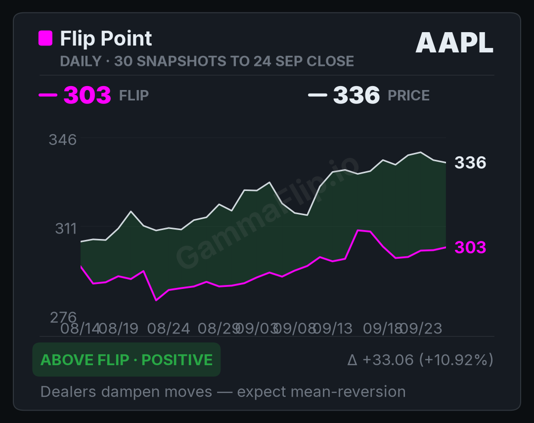 AAPL spot price versus gamma flip, up to 30 daily snapshots
