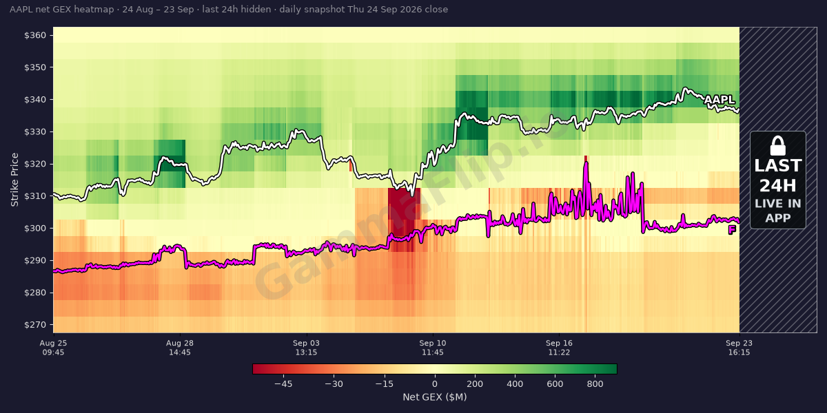 AAPL gamma exposure heatmap over the last 30 days