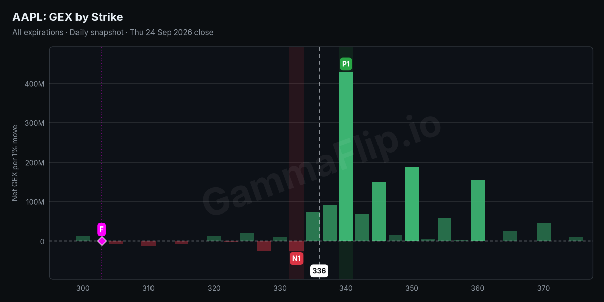AAPL net gamma exposure by strike with spot, gamma flip, P1 and N1