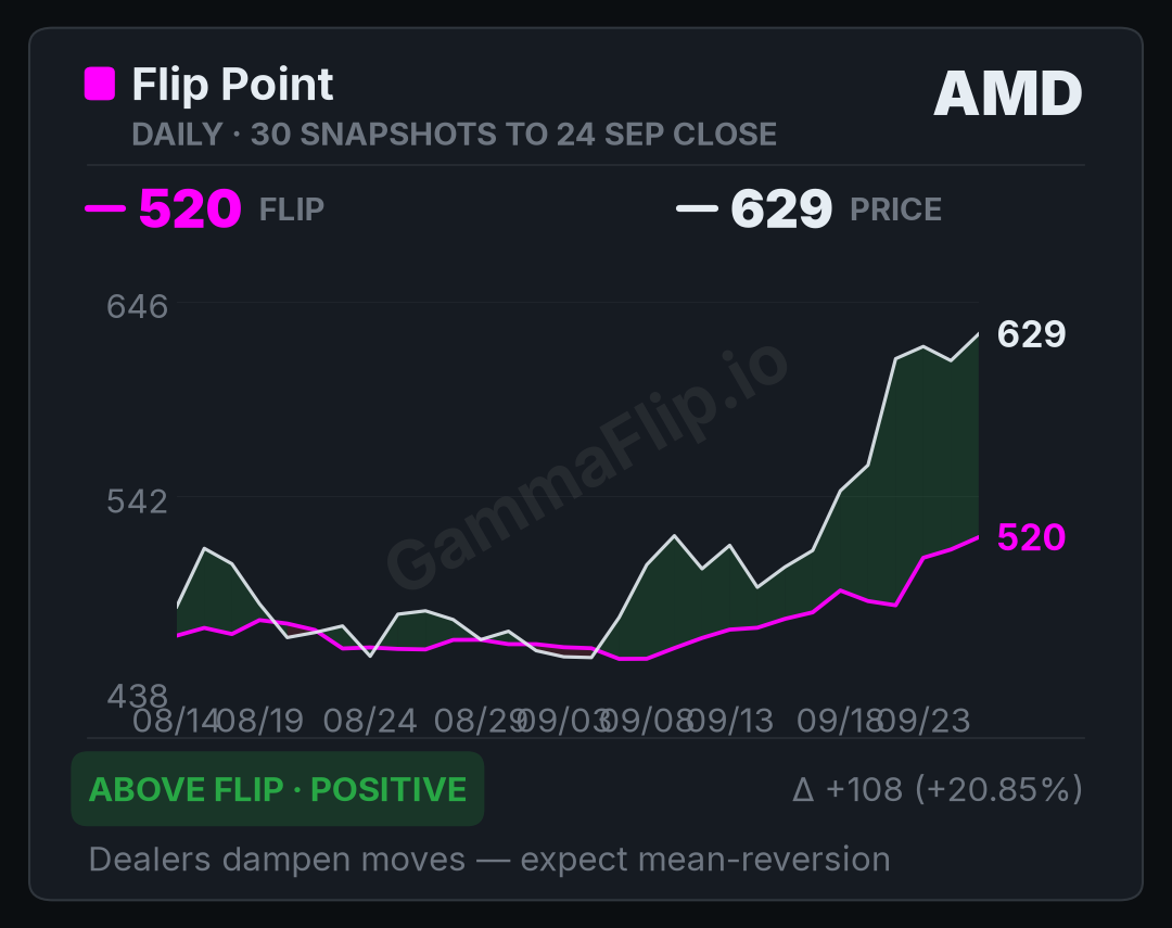 AMD spot price versus gamma flip, up to 30 daily snapshots