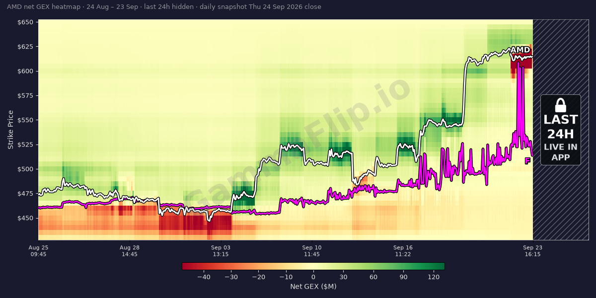 AMD gamma exposure heatmap over the last 30 days
