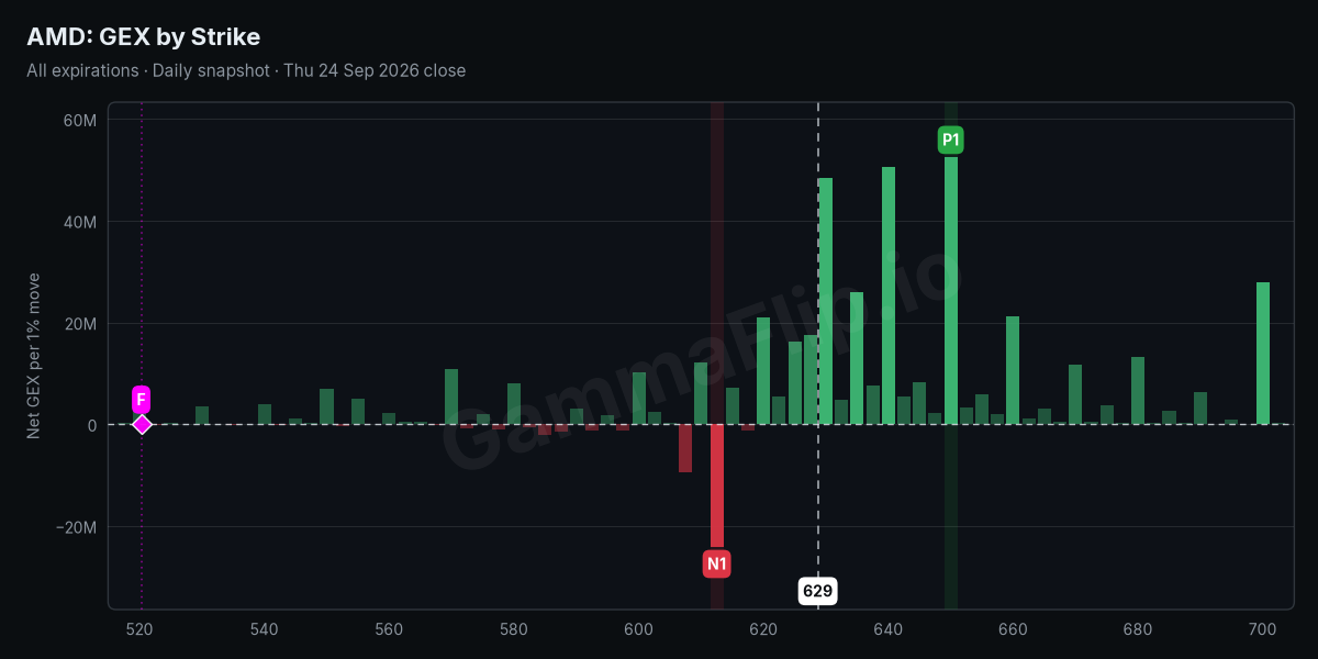 AMD net gamma exposure by strike with spot, gamma flip, P1 and N1