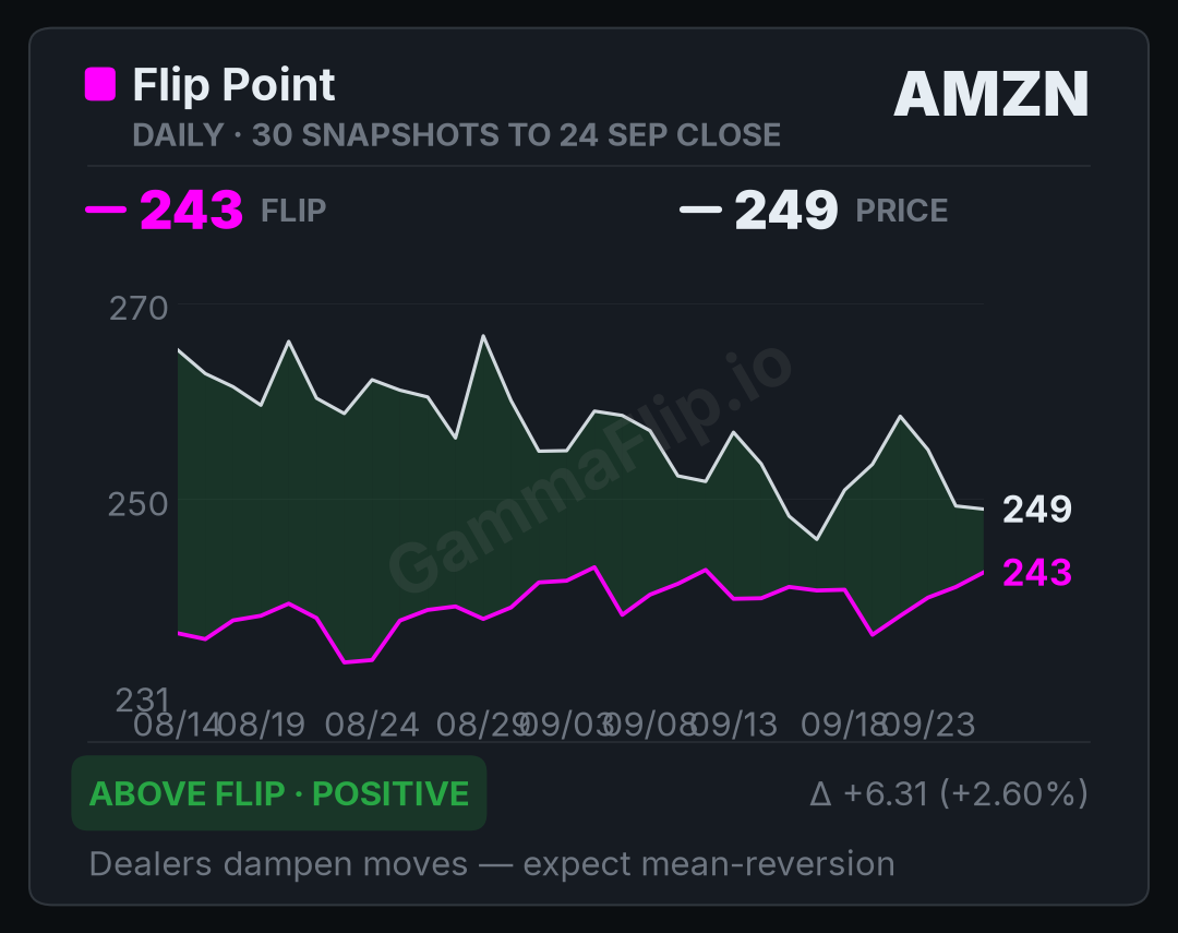 AMZN spot price versus gamma flip, up to 30 daily snapshots