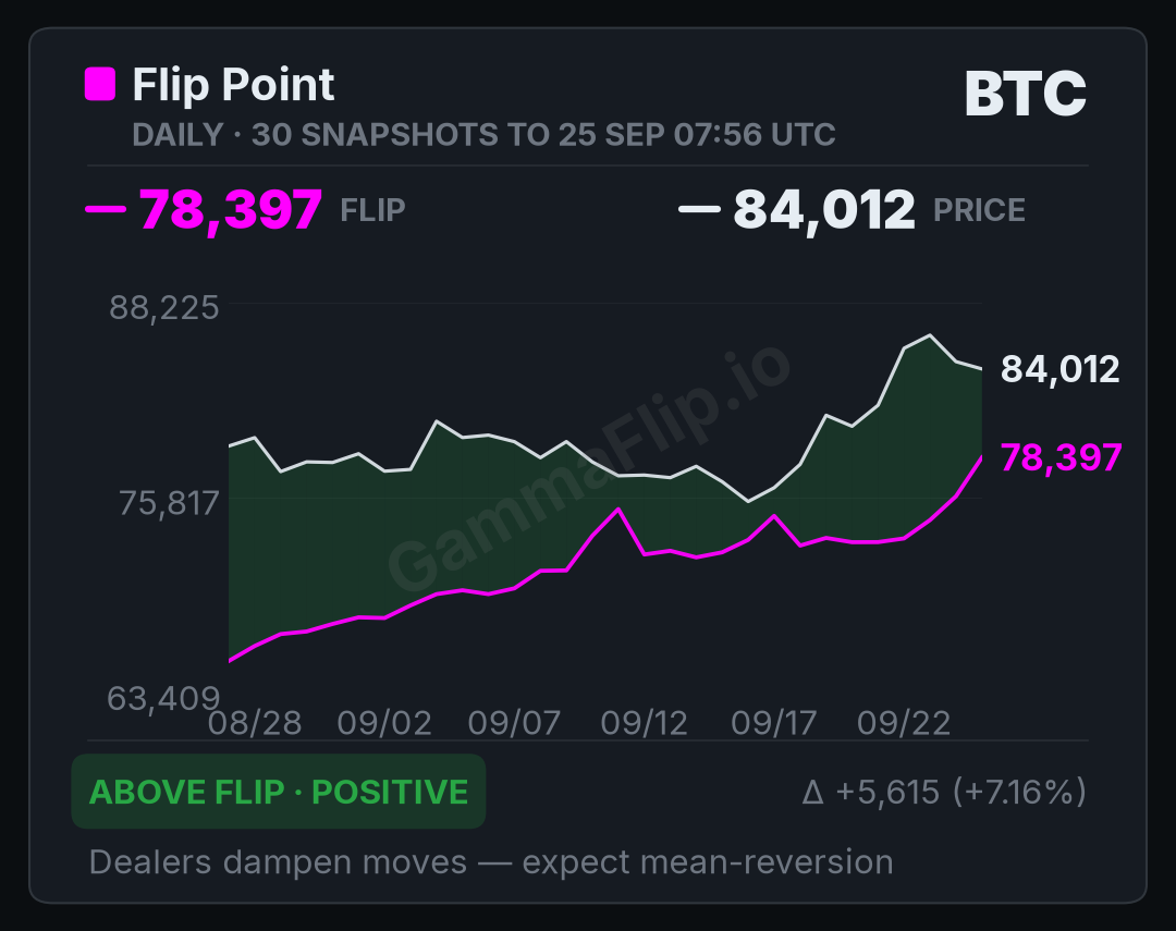 BTC spot price versus gamma flip, up to 30 daily snapshots