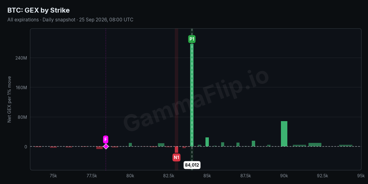BTC net gamma exposure by strike with spot, gamma flip, P1 and N1