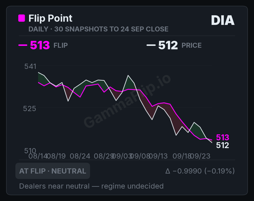 DIA spot price versus gamma flip, up to 30 daily snapshots