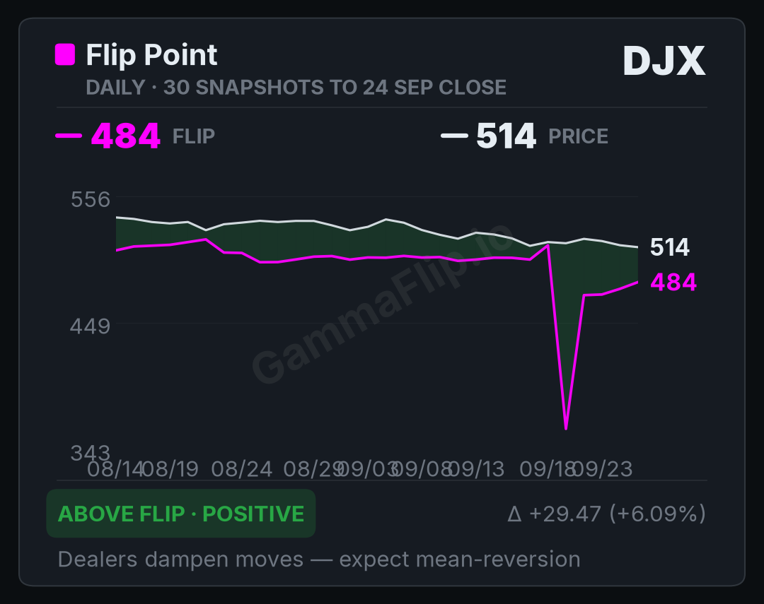 DJX spot price versus gamma flip, up to 30 daily snapshots