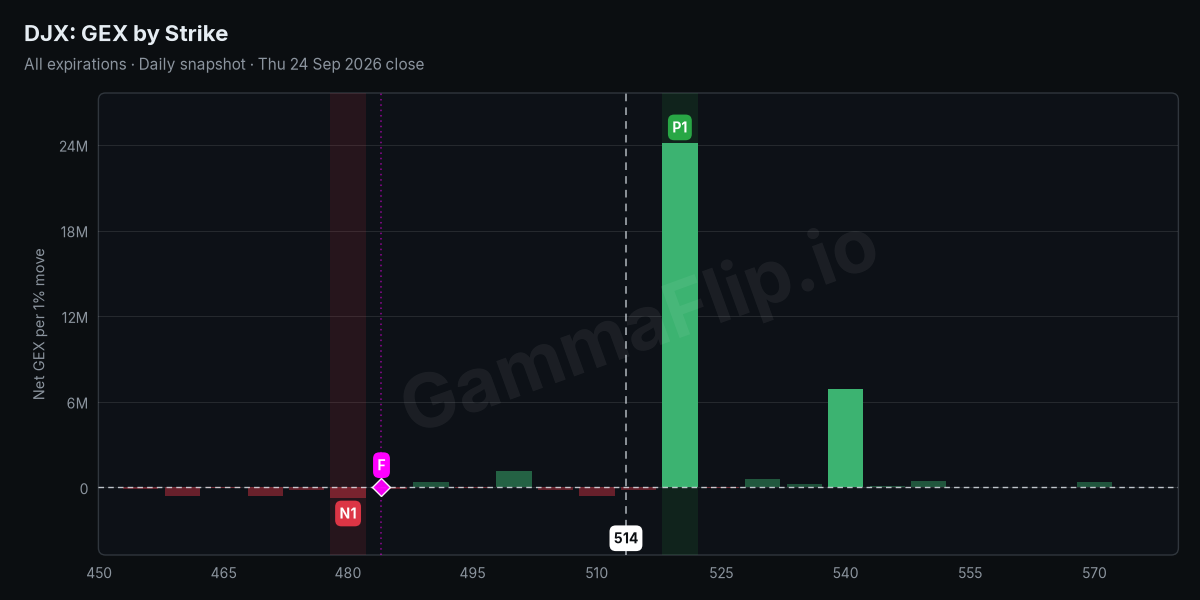 DJX net gamma exposure by strike with spot, gamma flip, P1 and N1