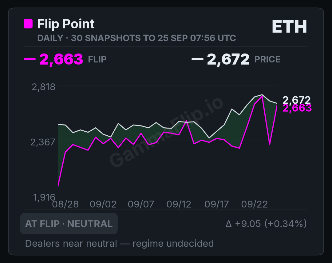ETH spot price versus gamma flip, up to 30 daily snapshots