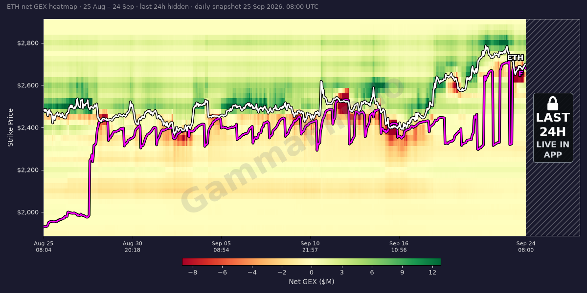 ETH gamma exposure heatmap over the last 30 days