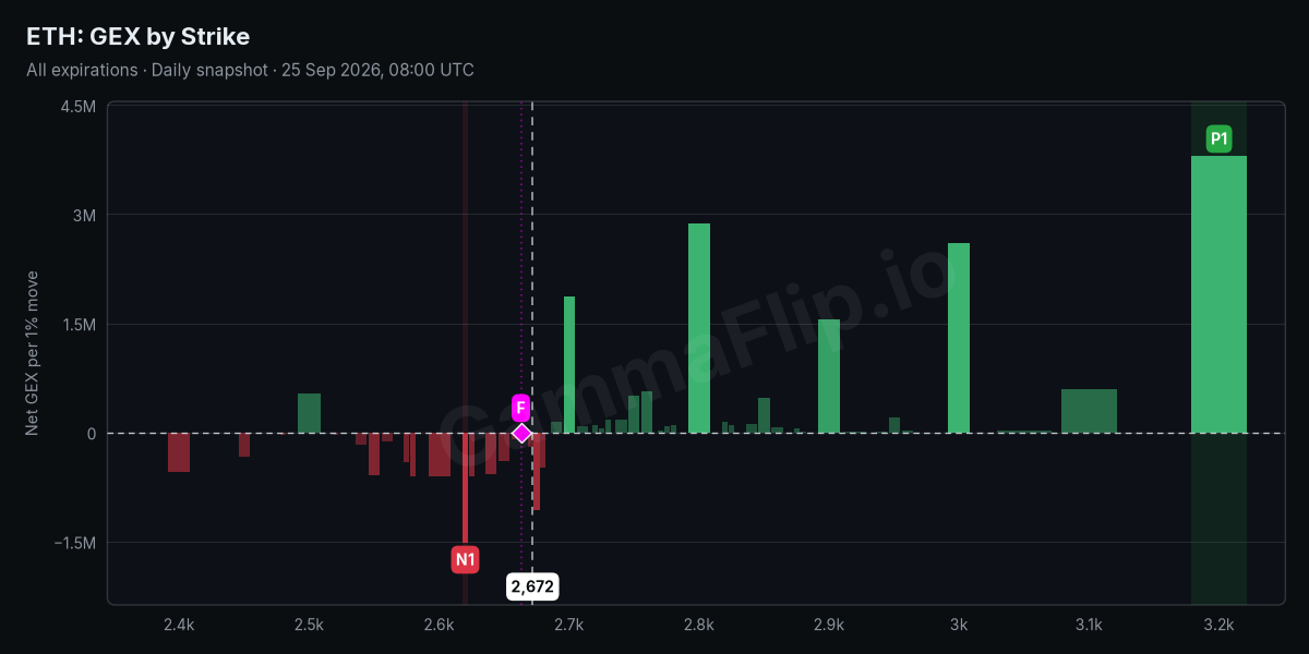 ETH net gamma exposure by strike with spot, gamma flip, P1 and N1