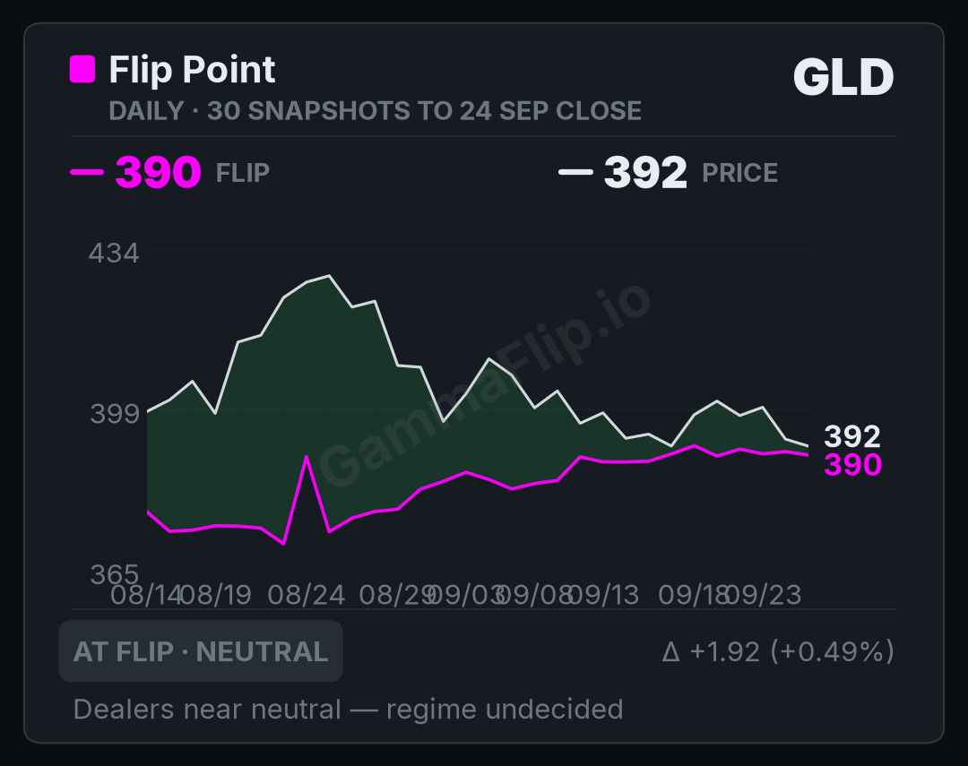 GLD spot price versus gamma flip, up to 30 daily snapshots