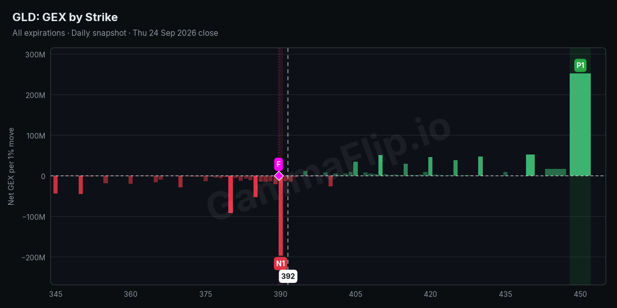 GLD net gamma exposure by strike with spot, gamma flip, P1 and N1