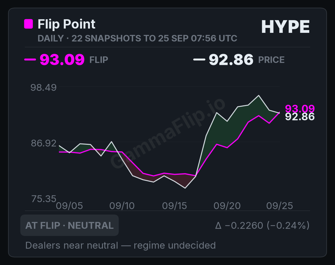 HYPE spot price versus gamma flip, up to 30 daily snapshots