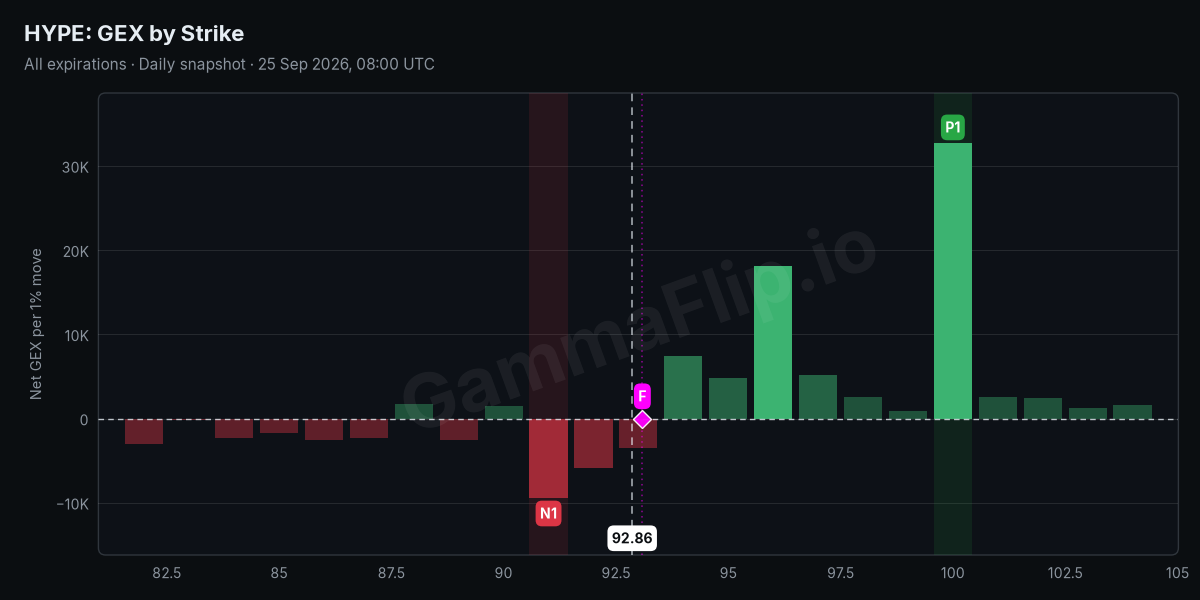 HYPE net gamma exposure by strike with spot, gamma flip, P1 and N1