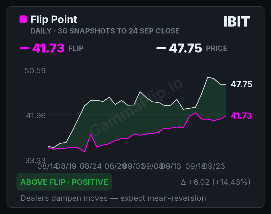IBIT spot price versus gamma flip, up to 30 daily snapshots