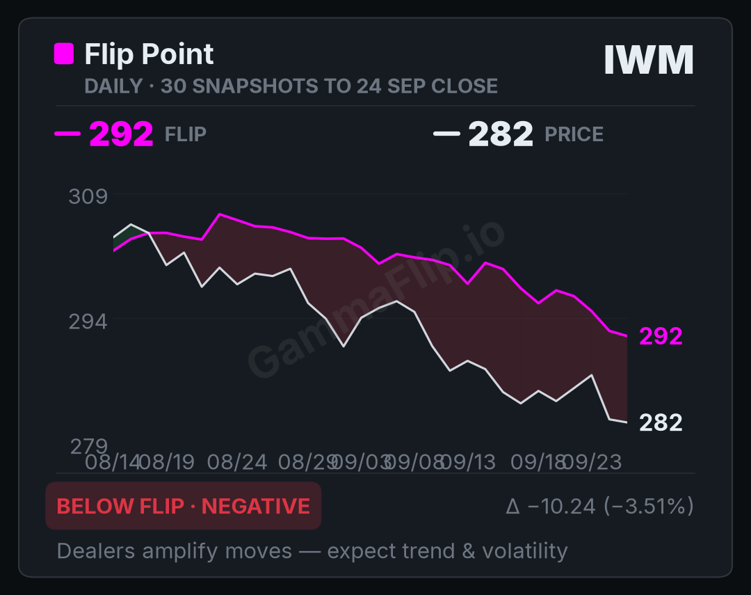IWM spot price versus gamma flip, up to 30 daily snapshots