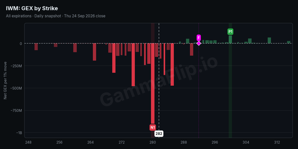 IWM net gamma exposure by strike with spot, gamma flip, P1 and N1