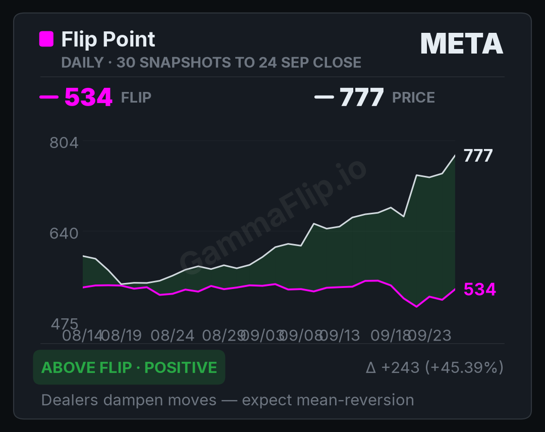 META spot price versus gamma flip, up to 30 daily snapshots