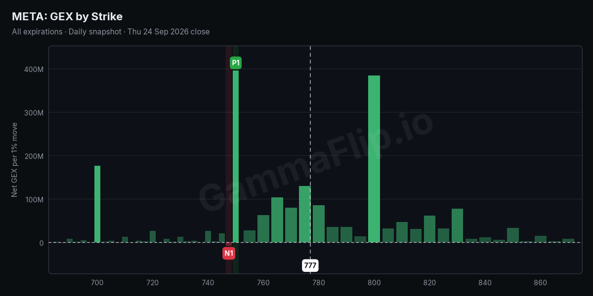 META net gamma exposure by strike with spot, gamma flip, P1 and N1