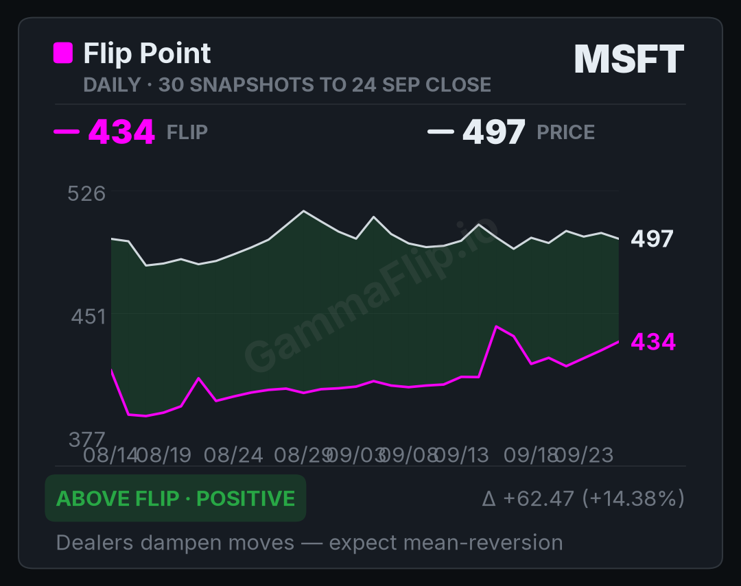 MSFT spot price versus gamma flip, up to 30 daily snapshots
