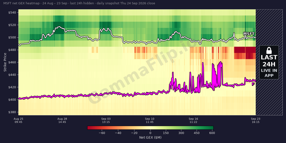 MSFT gamma exposure heatmap over the last 30 days