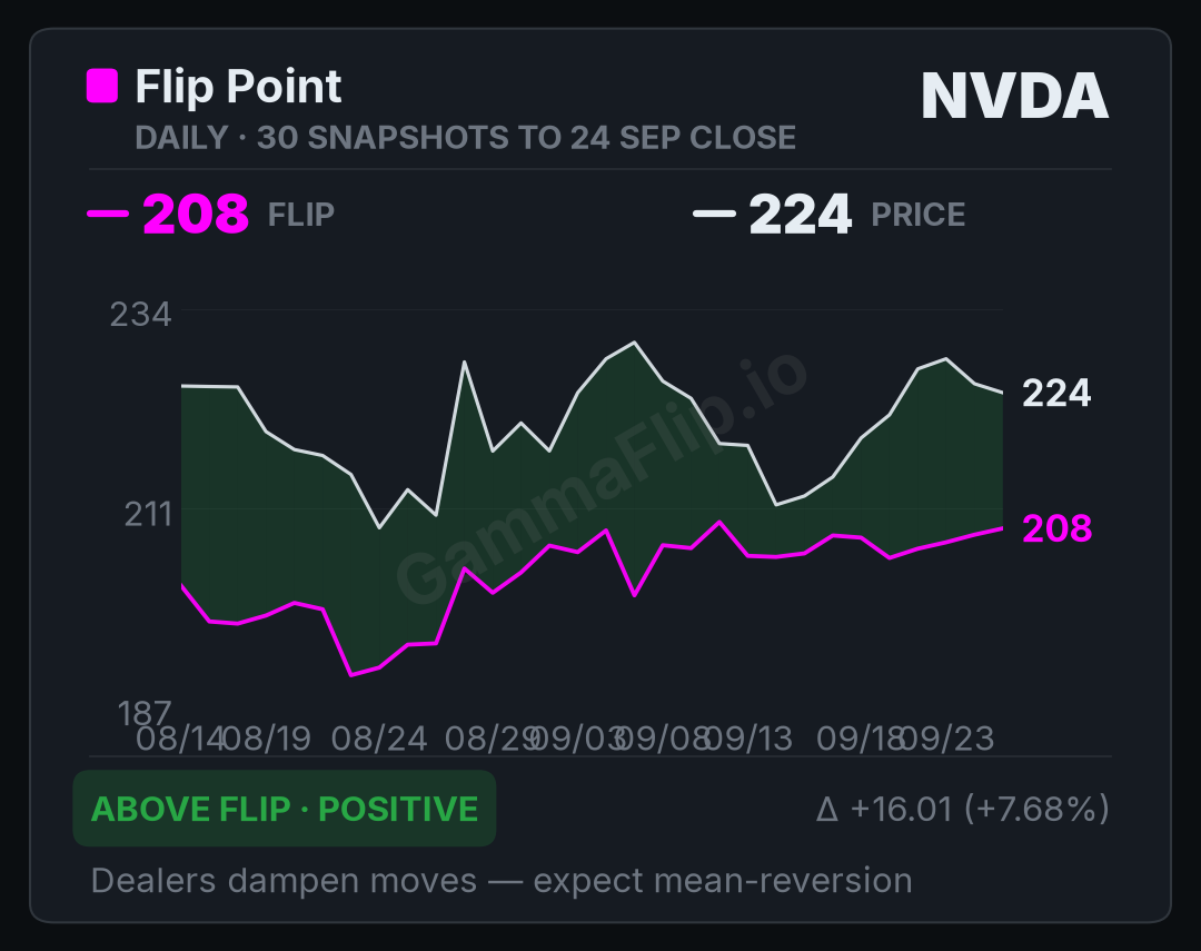 NVDA spot price versus gamma flip, up to 30 daily snapshots
