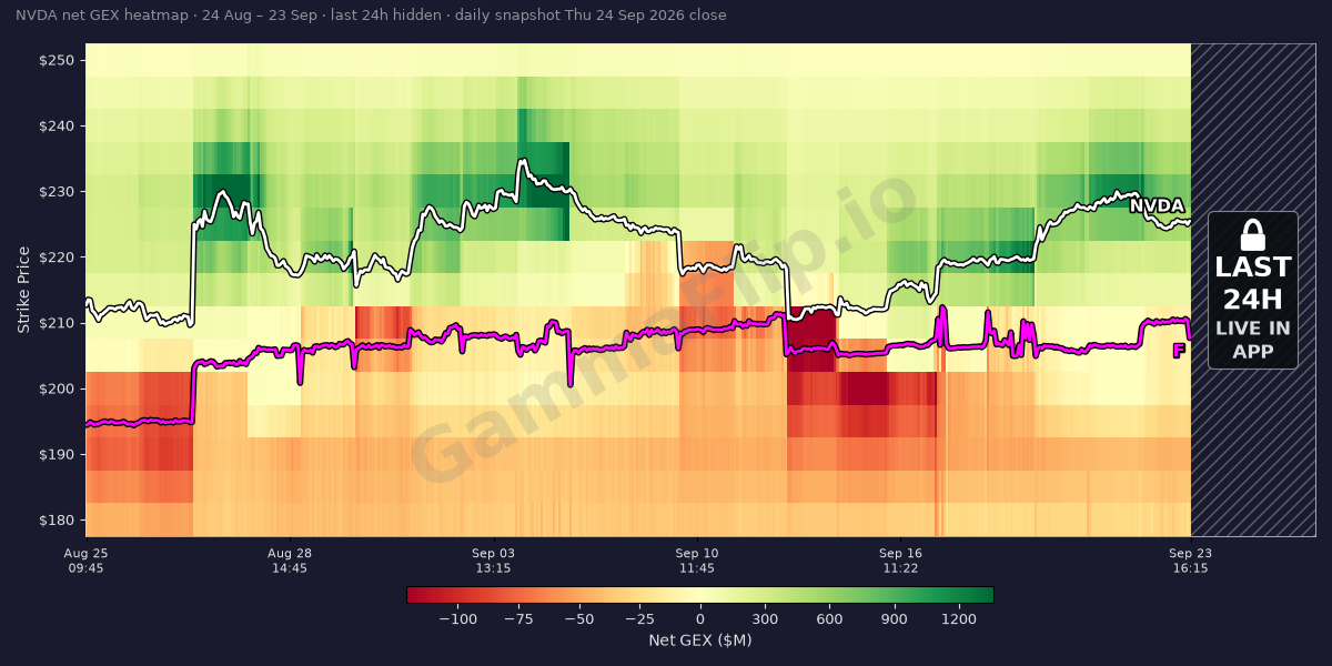 NVDA gamma exposure heatmap over the last 30 days