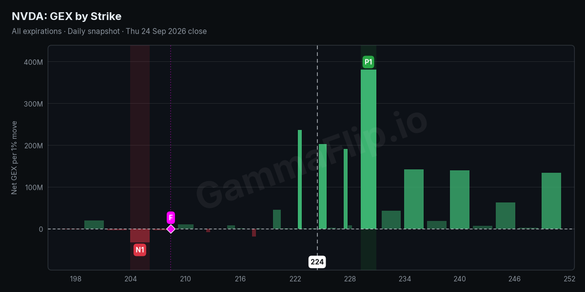 NVDA net gamma exposure by strike with spot, gamma flip, P1 and N1