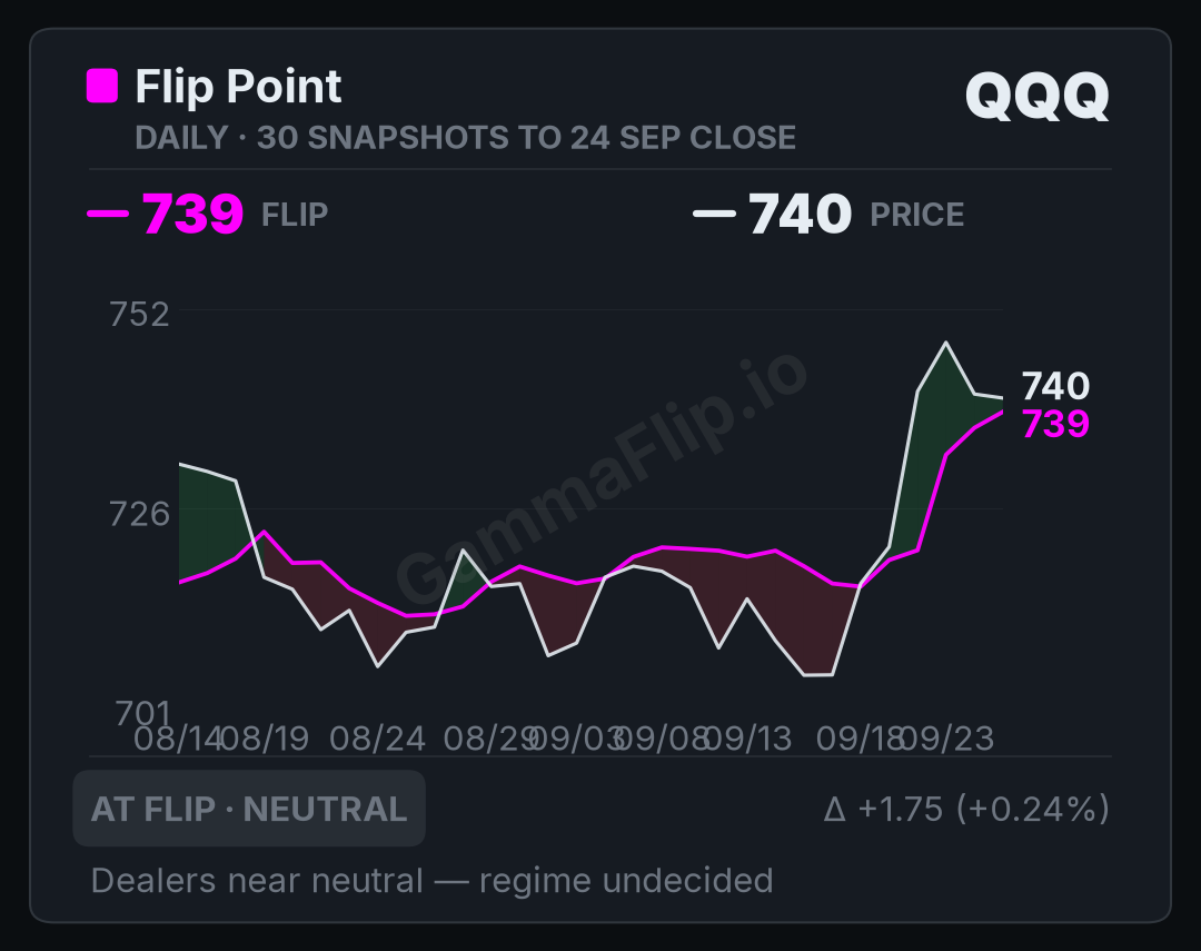 QQQ spot price versus gamma flip, up to 30 daily snapshots
