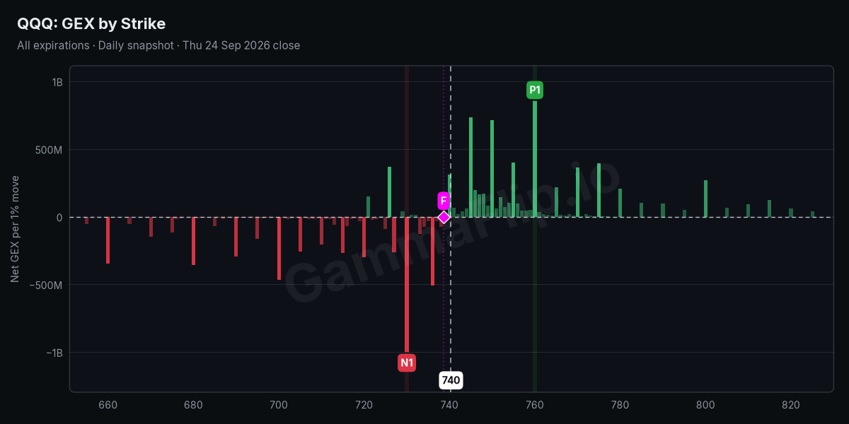 QQQ net gamma exposure by strike with spot, gamma flip, P1 and N1