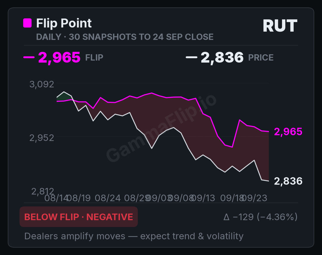 RUT spot price versus gamma flip, up to 30 daily snapshots