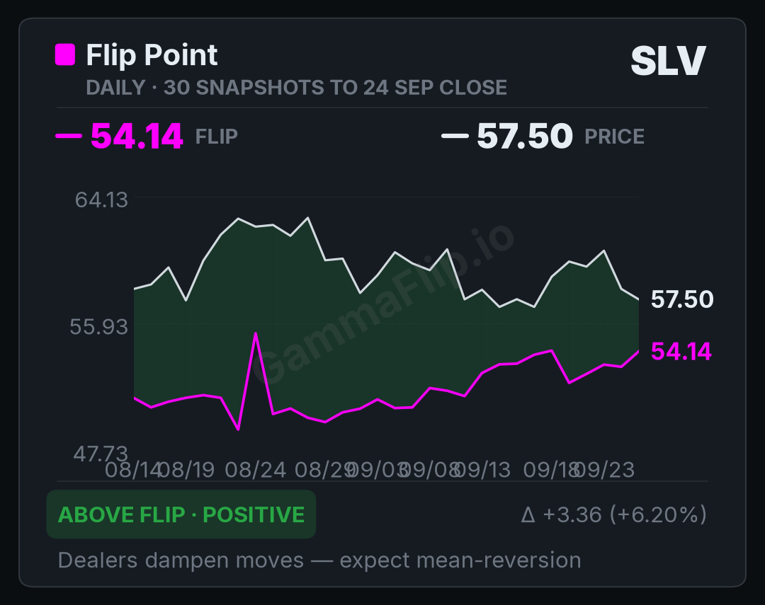 SLV spot price versus gamma flip, up to 30 daily snapshots