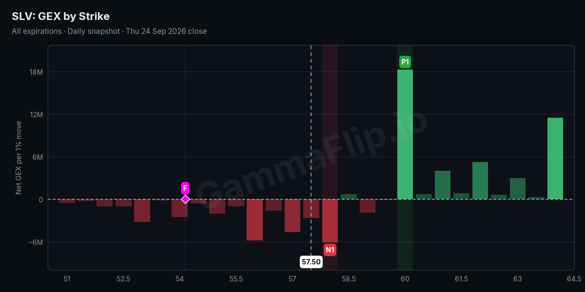 SLV net gamma exposure by strike with spot, gamma flip, P1 and N1