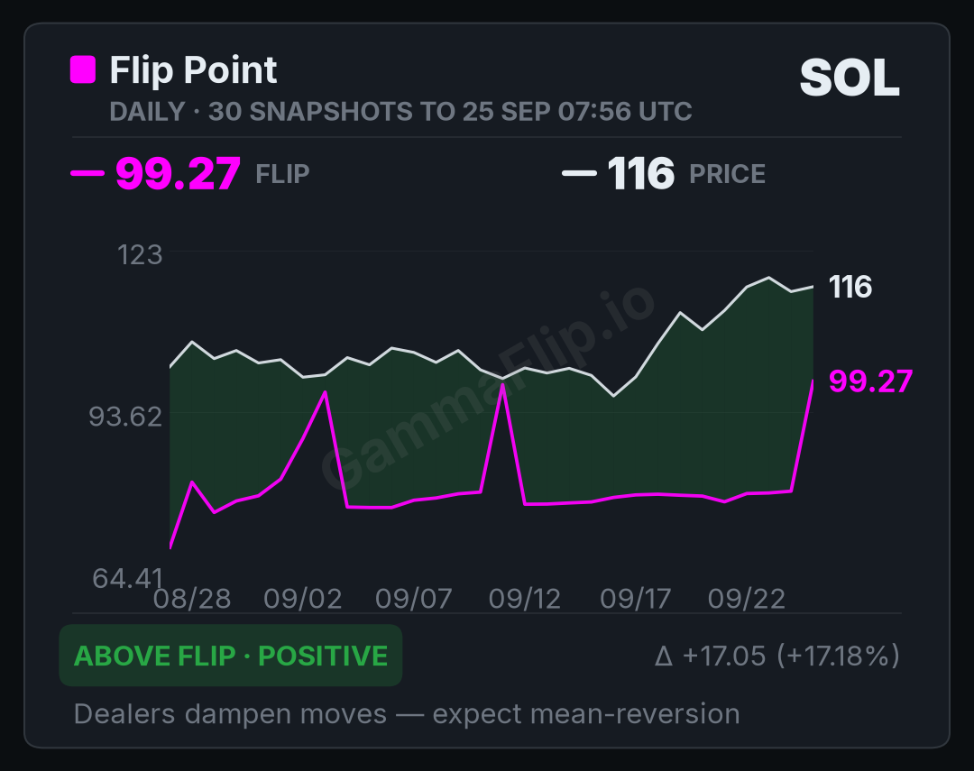 SOL spot price versus gamma flip, up to 30 daily snapshots