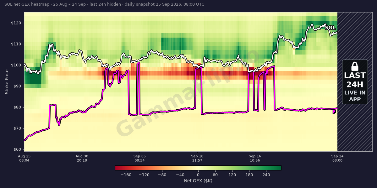 SOL gamma exposure heatmap over the last 30 days