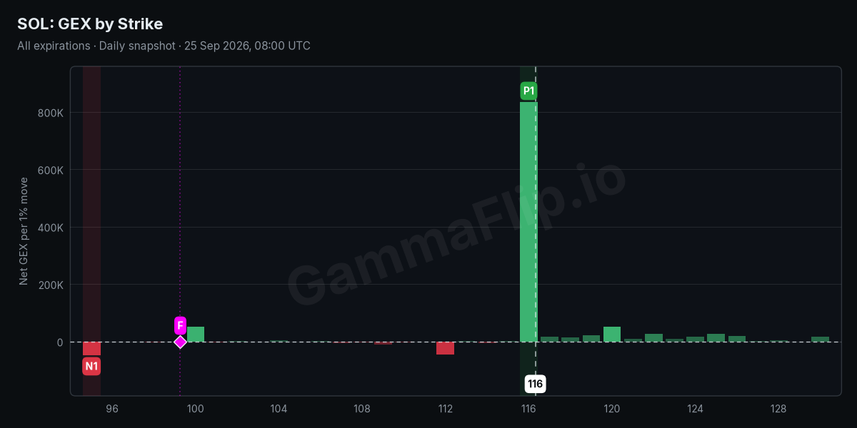 SOL net gamma exposure by strike with spot, gamma flip, P1 and N1