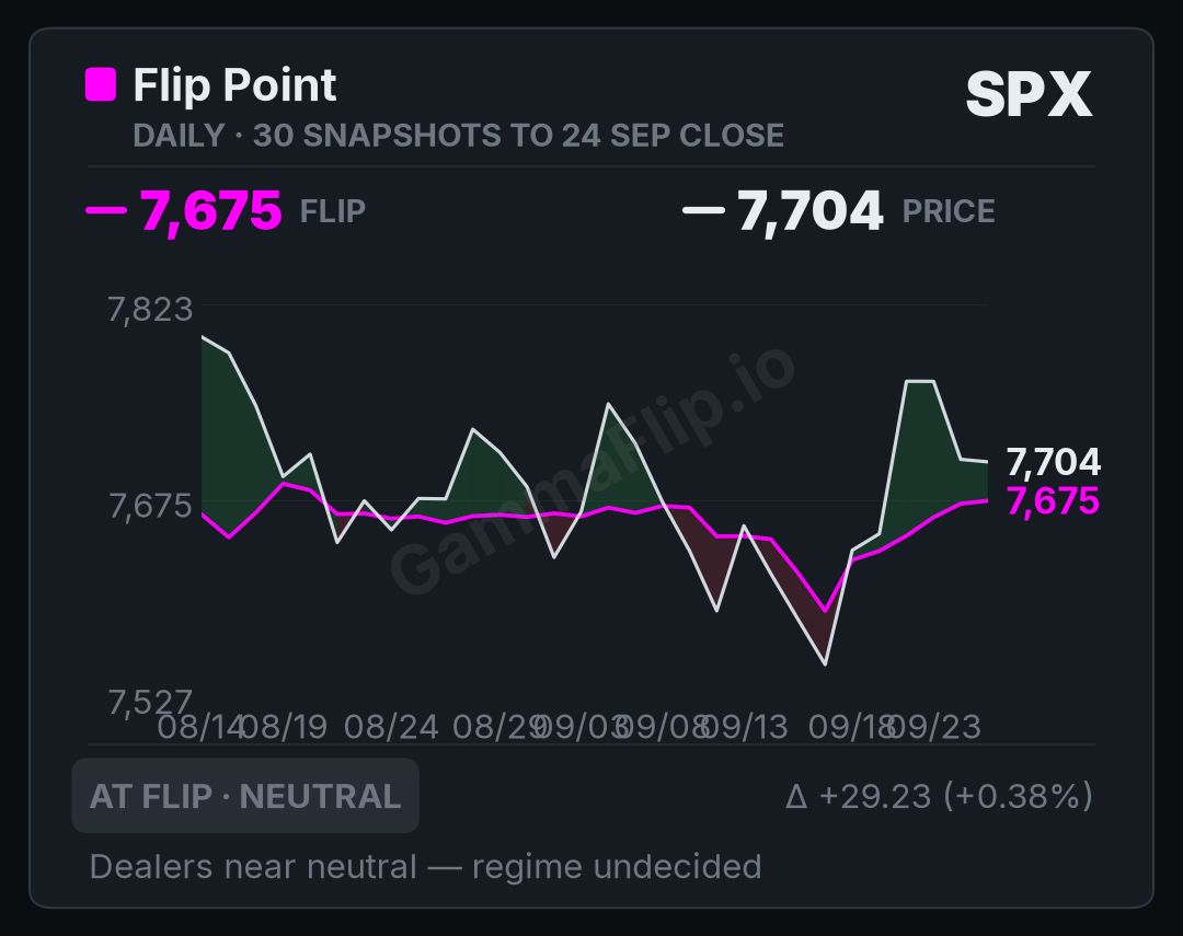 SPX spot price versus gamma flip, up to 30 daily snapshots