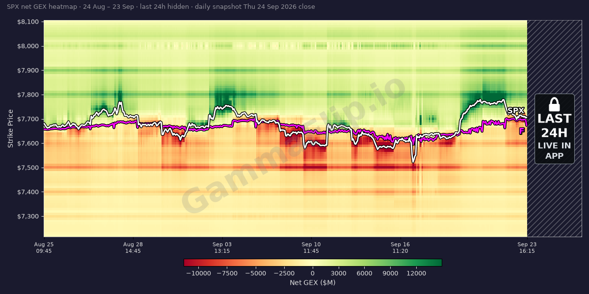 SPX gamma exposure heatmap over the last 30 days