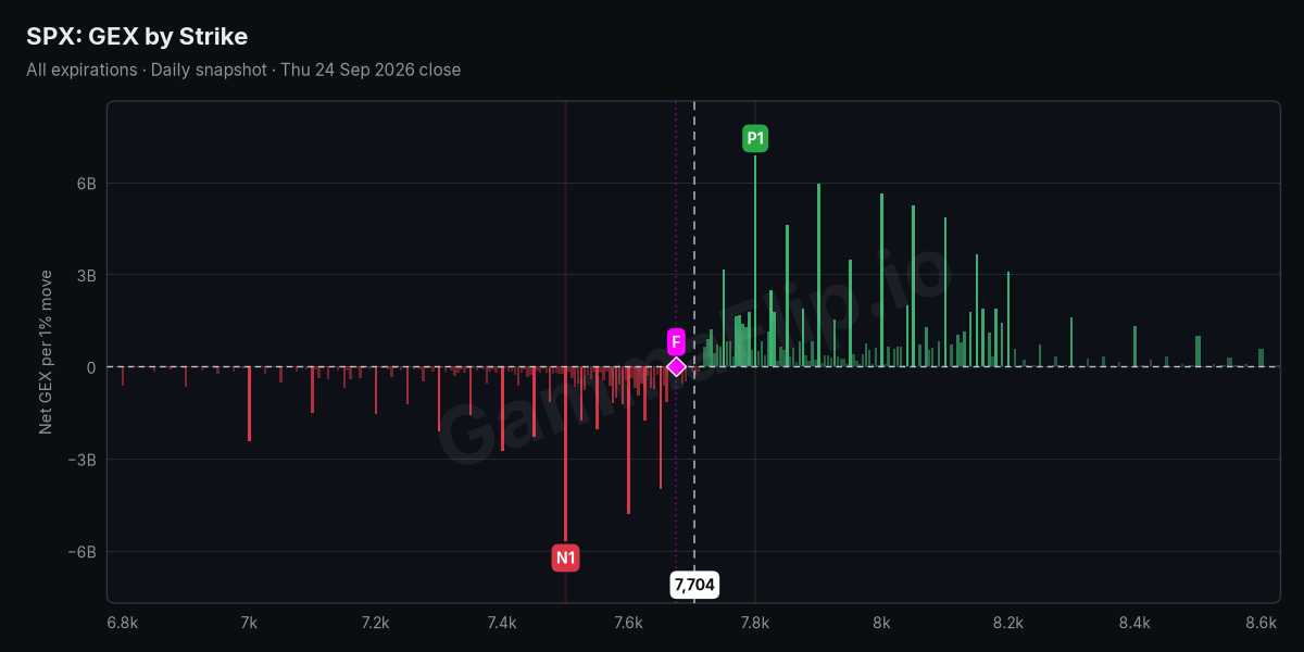 SPX net gamma exposure by strike with spot, gamma flip, P1 and N1