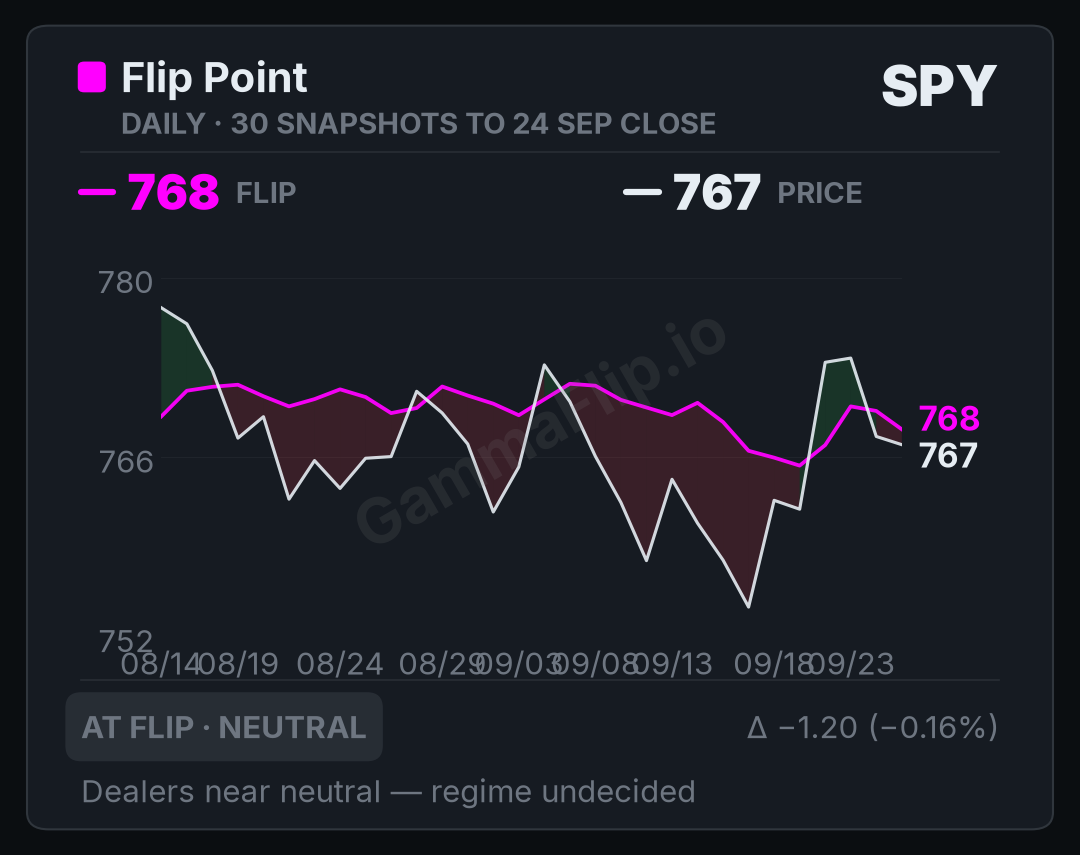 SPY spot price versus gamma flip, up to 30 daily snapshots