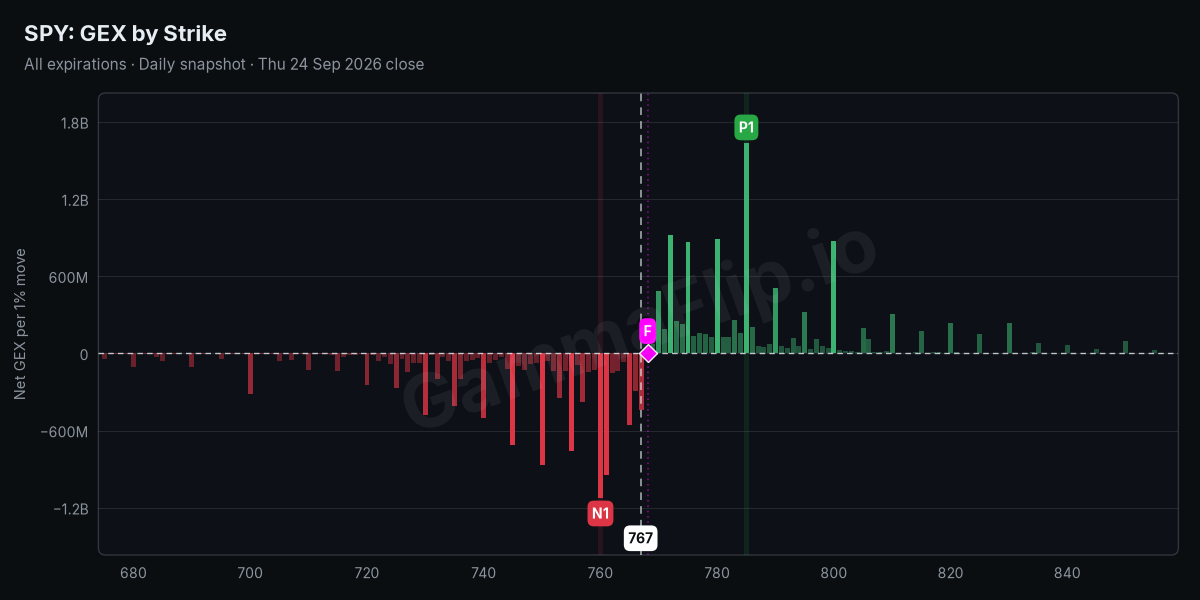 SPY net gamma exposure by strike with spot, gamma flip, P1 and N1