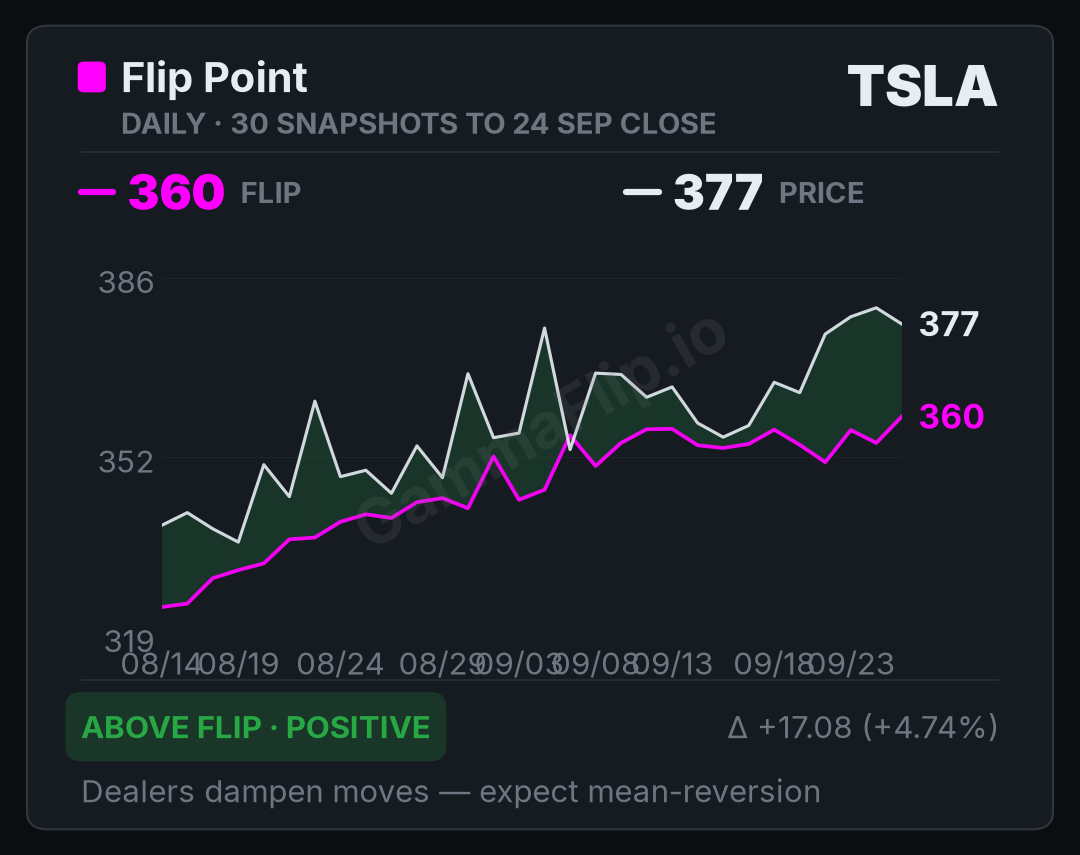 TSLA spot price versus gamma flip, up to 30 daily snapshots