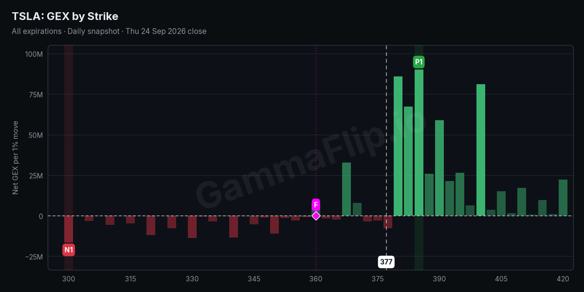 TSLA net gamma exposure by strike with spot, gamma flip, P1 and N1