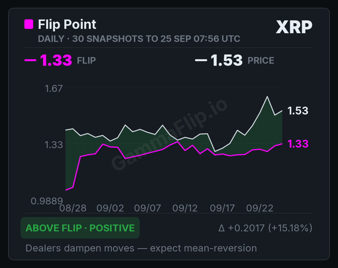 XRP spot price versus gamma flip, up to 30 daily snapshots
