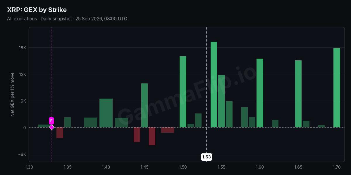 XRP net gamma exposure by strike with spot, gamma flip, P1 and N1