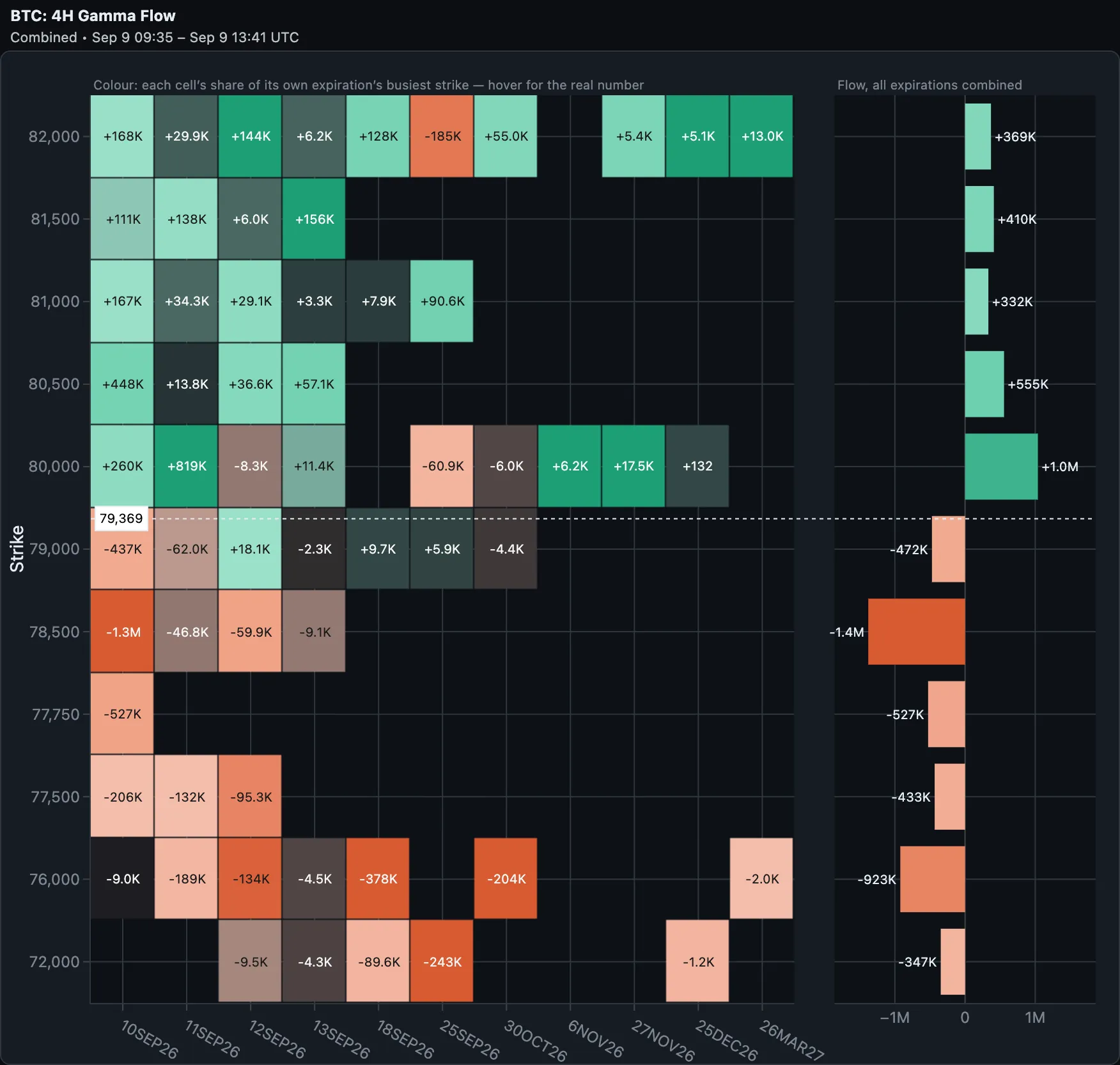 The same four-hour window switched to the Gamma metric. Fewer rows than the notional view — eleven instead of fourteen — with green above spot and coral below. The largest bars read −$1.4M at 78,500, +$1.0M at 80,000 and −$923K at 76,000.
