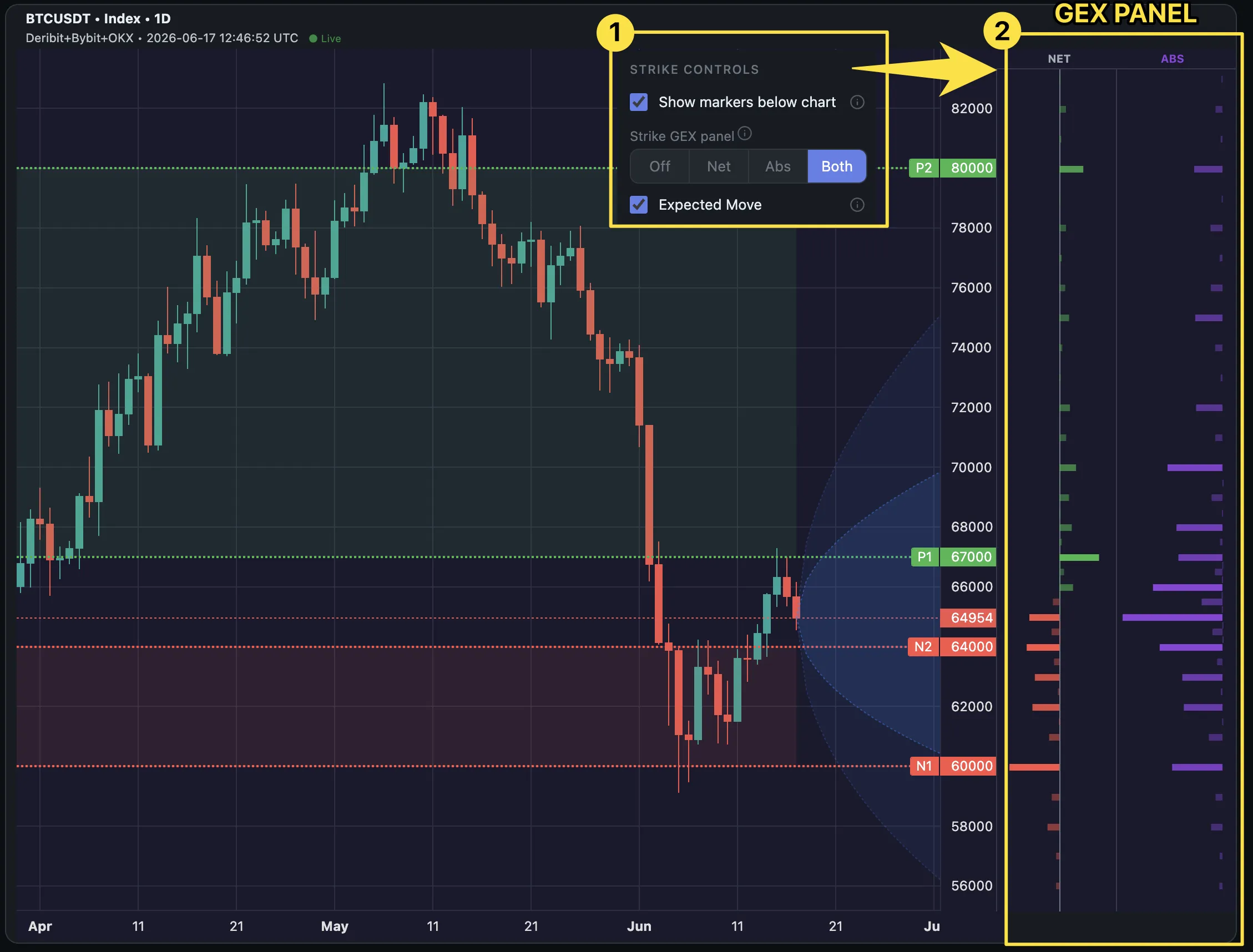 The Day price chart with a docked Net and Abs GEX-by-strike panel to the right of the price axis, hovering a strike to show its price and value