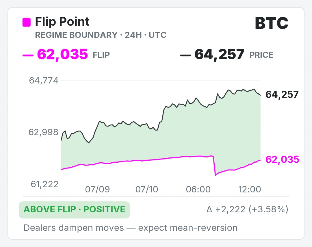 A GammaFlip Telegram alert — the Flip Point card showing BTC price above the magenta flip line over 24 hours, tagged Above Flip · Positive